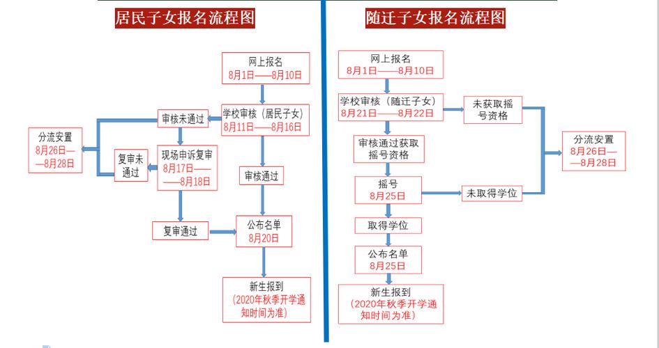 遠程網(wǎng)絡(luò)教育的報名流程及時間安排 - 腿腿教學網(wǎng)