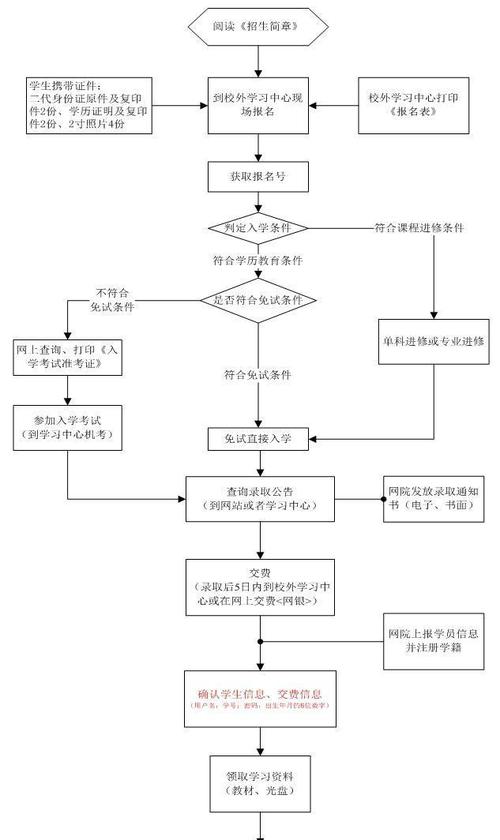 遠程網(wǎng)絡(luò)教育的報名流程及時間安排 - 腿腿教學網(wǎng)