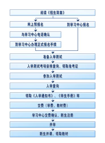 如何報(bào)名網(wǎng)絡(luò)教育專科課程 - 腿腿教學(xué)網(wǎng)