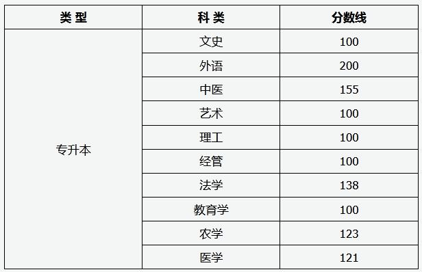 山西2023年成人高考專升本錄取分?jǐn)?shù)線預(yù)計(jì)如何？ - 腿腿教學(xué)網(wǎng)