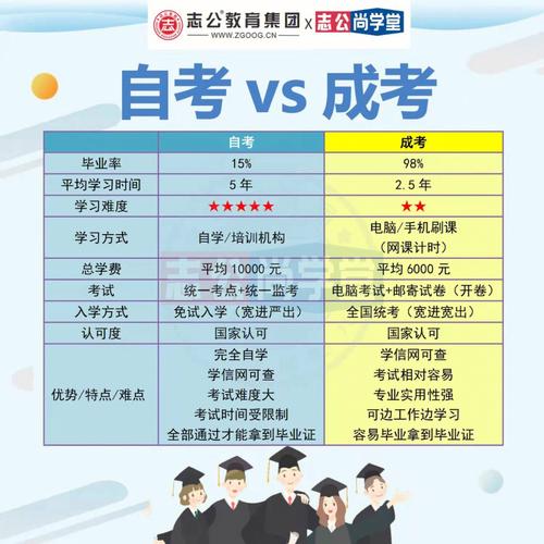 自考本科與成考本科相比，應(yīng)該選擇哪種方式更優(yōu)？它們有什么區(qū)別？ - 腿腿教學網(wǎng)