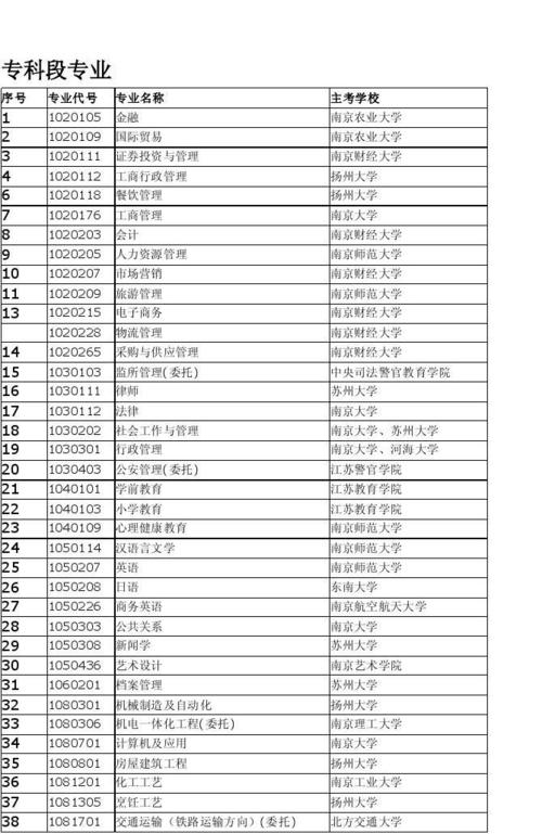 江蘇自考一年四次，哪些專業(yè)比較優(yōu)勢？ - 腿腿教學(xué)網(wǎng)