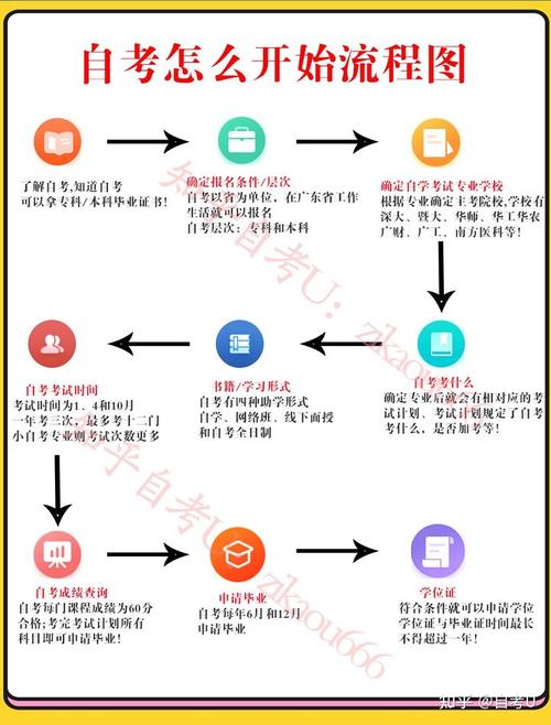 如何注冊報名自考本科并了解相關條件 - 腿腿教學網(wǎng)
