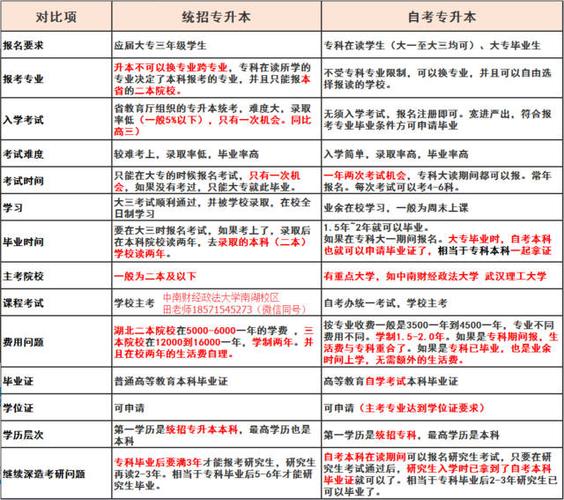 高升專自考流程及費(fèi)用詳解 - 腿腿教學(xué)網(wǎng)