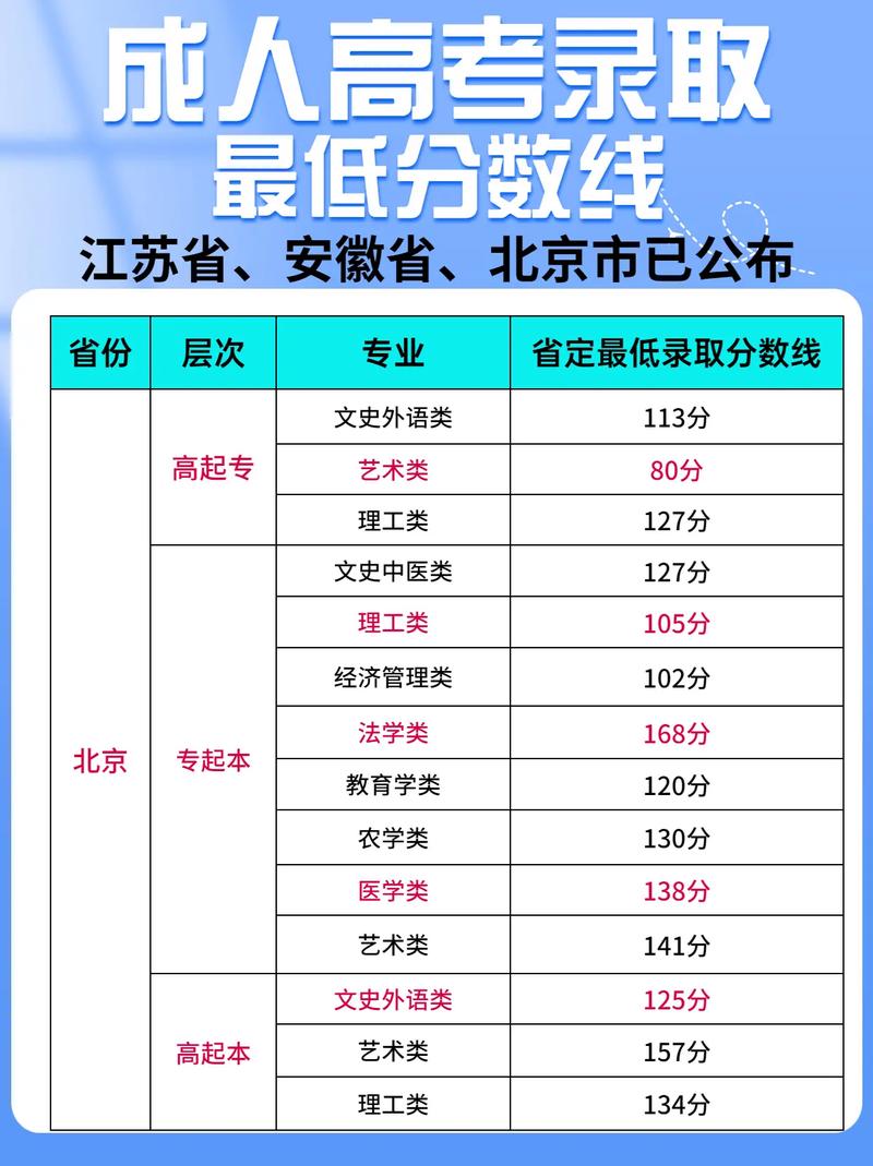 成人高考本科錄取分?jǐn)?shù)線是多少？ - 腿腿教學(xué)網(wǎng)