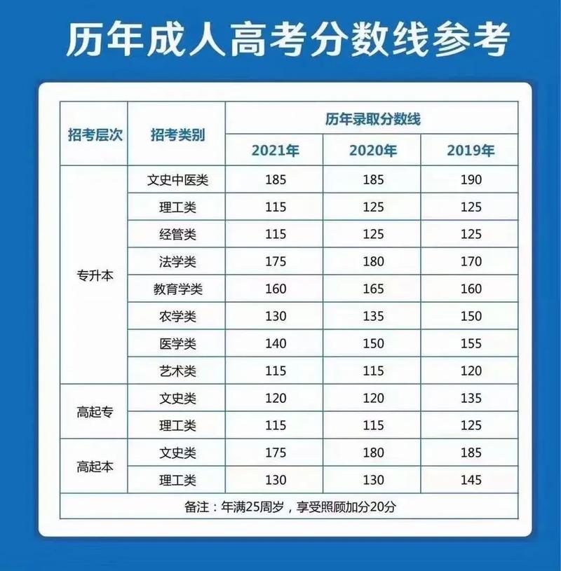 成人高考錄取分?jǐn)?shù)要求是多少？ - 腿腿教學(xué)網(wǎng)