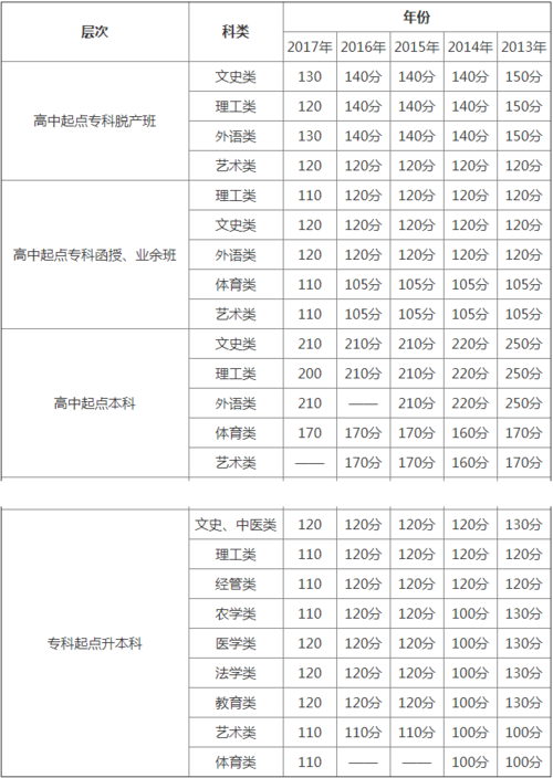 成人高考錄取分?jǐn)?shù)要求是多少？ - 腿腿教學(xué)網(wǎng)