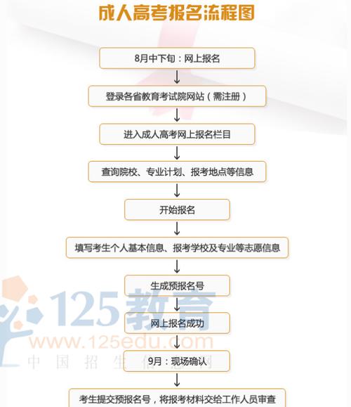 如何報(bào)名成人高考？ - 腿腿教學(xué)網(wǎng)
