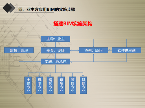 BIM5D：概念、主要技術(shù)平臺及應(yīng)用崗位簡介 - BIM,Reivt中文網(wǎng)