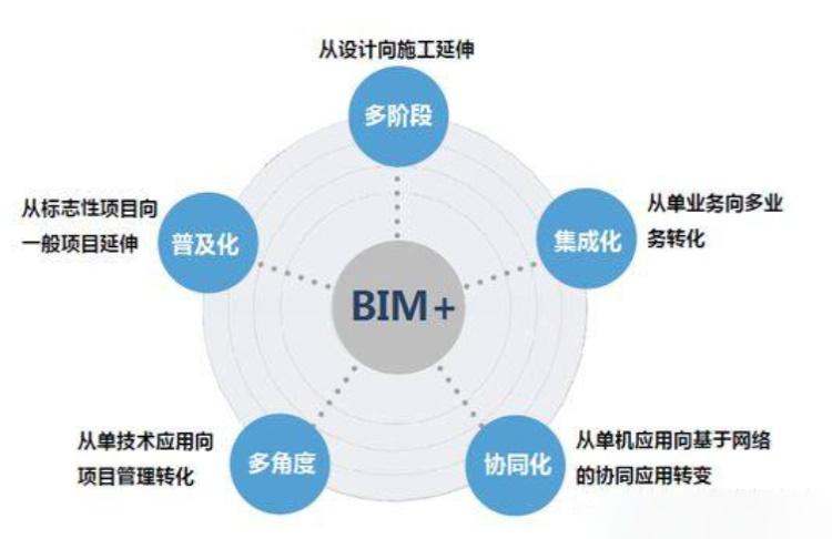 BIM技術的應用價值有哪些？ - BIM,Reivt中文網(wǎng)