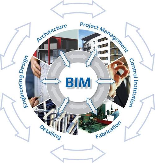 BIM應(yīng)用的方面和價(jià)值體現(xiàn)在哪些方面？ - BIM,Reivt中文網(wǎng)