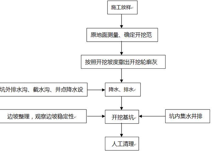 詳解基坑開(kāi)挖的工藝流程 - BIM,Reivt中文網(wǎng)
