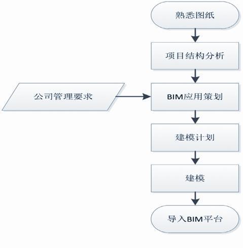 BIM建模流程的框架設(shè)計 - BIM,Reivt中文網(wǎng)