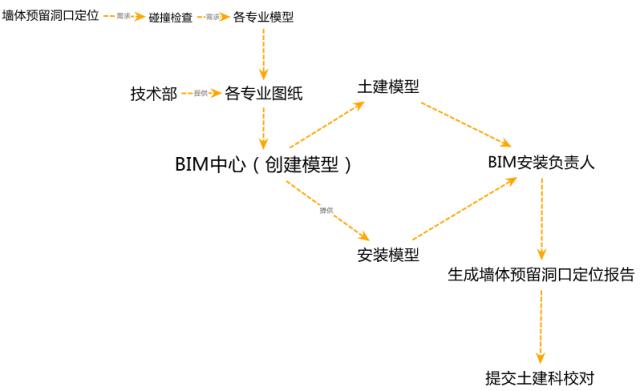 將BIM項(xiàng)目管理按工作內(nèi)容分割 - BIM,Reivt中文網(wǎng)