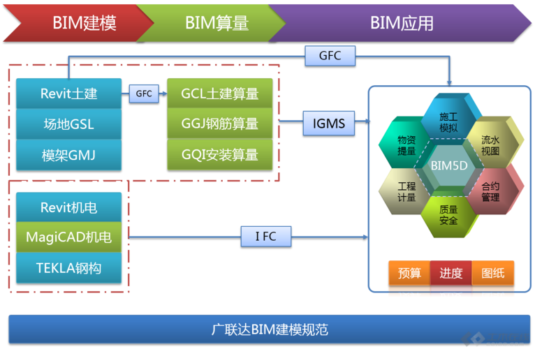 BIM5D數(shù)據(jù)導入的流程和步驟