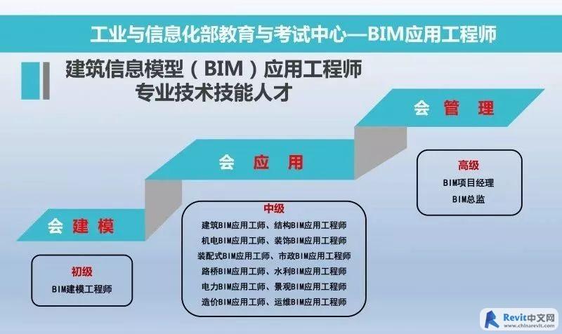 BIM項(xiàng)目管理師的職責(zé)是什么？ - BIM,Reivt中文網(wǎng)