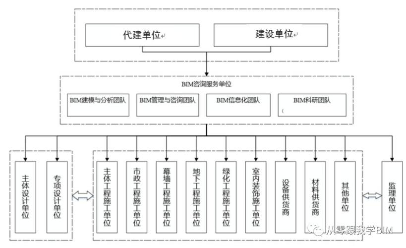 正確描述BIM項(xiàng)目管理架構(gòu)的方法是什么？ - BIM,Reivt中文網(wǎng)