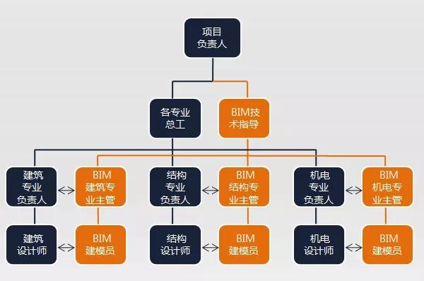 重述：組織結構模式在bim項目管理中的應用 - BIM,Reivt中文網