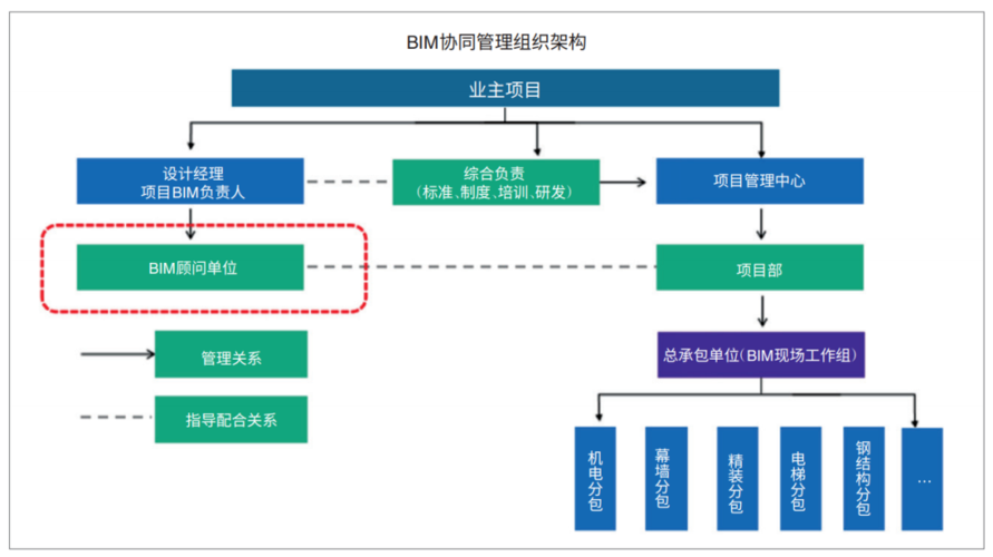 重述：組織結構模式在bim項目管理中的應用 - BIM,Reivt中文網