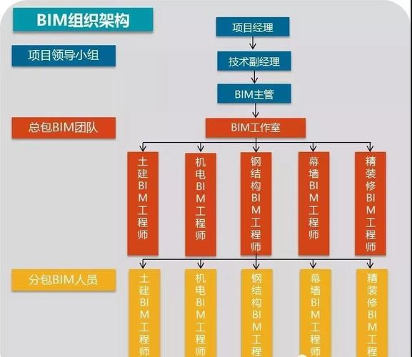 BIM組織架構方案 - BIM,Reivt中文網(wǎng)