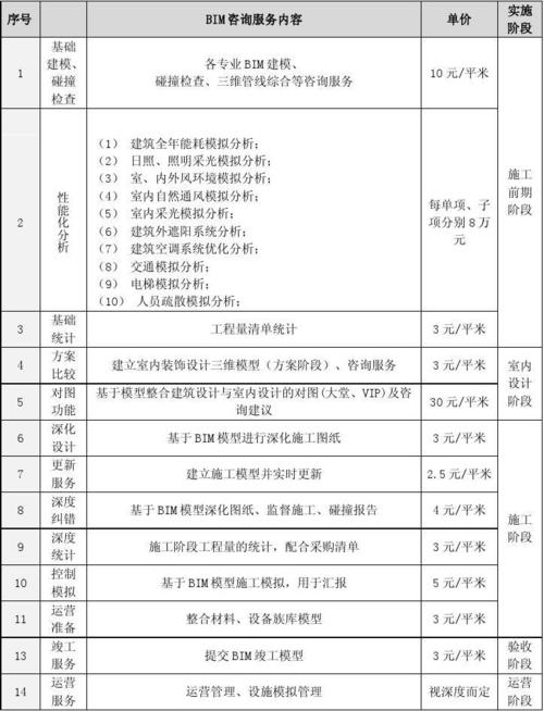 BIM工程項(xiàng)目清單 - BIM,Reivt中文網(wǎng)