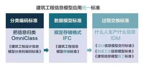 制定BIM標(biāo)準(zhǔn) - BIM,Reivt中文網(wǎng)
