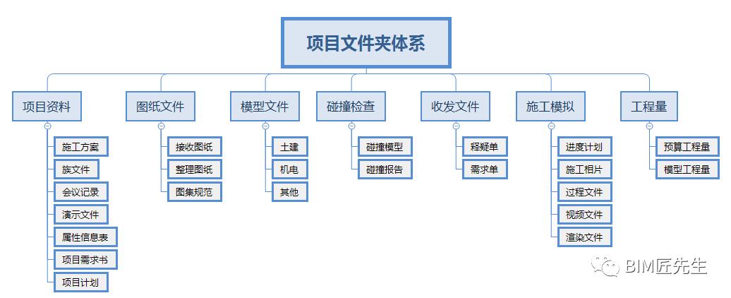 BIM構(gòu)件命名規(guī)則 - BIM,Reivt中文網(wǎng)