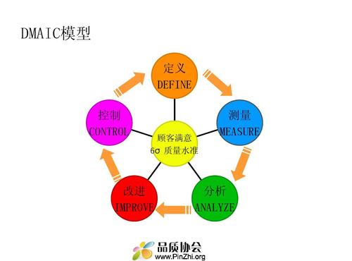 DMAIC培訓(xùn)視頻的六個(gè)教學(xué)課程 - BIM,Reivt中文網(wǎng)