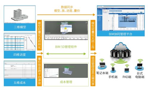 BIM協(xié)同工具 - BIM,Reivt中文網