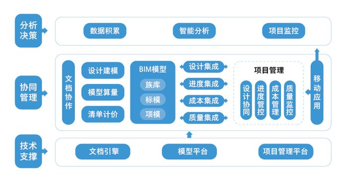 了解一下有哪些BIM協(xié)同工作平臺可供選擇 - BIM,Reivt中文網(wǎng)