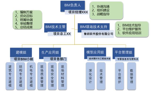 BIM項目管理的職責(zé)是什么？
