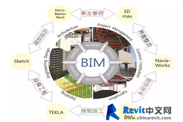 BIM在項(xiàng)目管理中的具體應(yīng)用 - BIM,Reivt中文網(wǎng)
