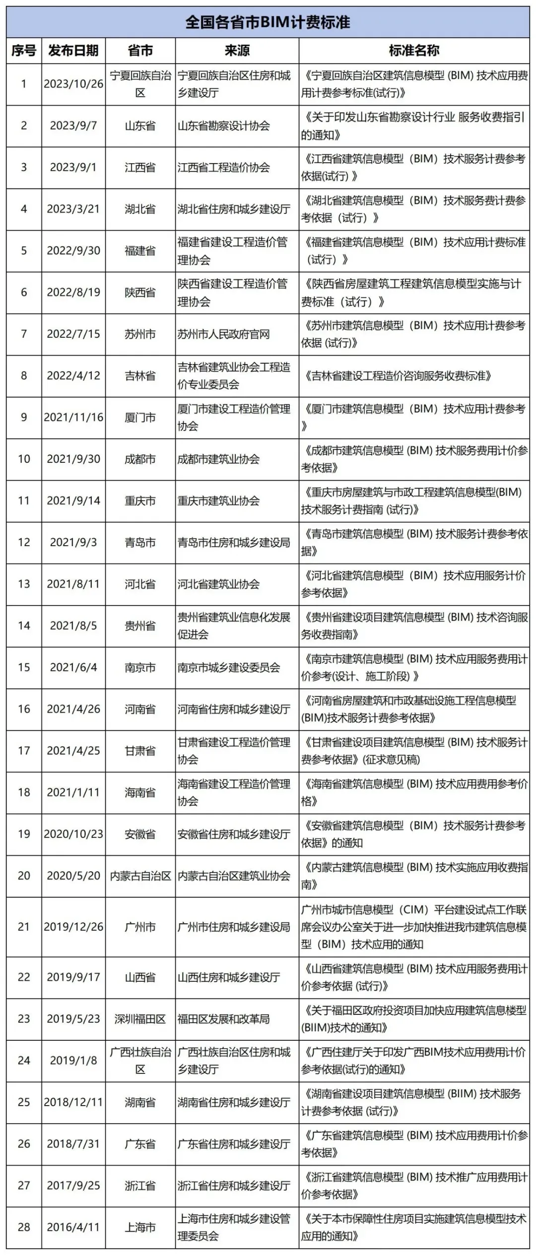 BIM項(xiàng)目到底怎么收費(fèi)？全國各省市BIM計(jì)費(fèi)標(biāo)準(zhǔn)官方政策匯總！